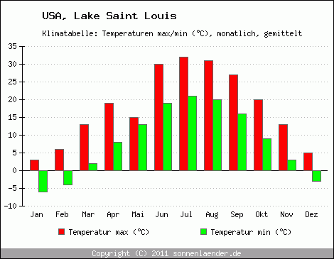 Klimadiagramm Lake Saint Louis, Temperatur