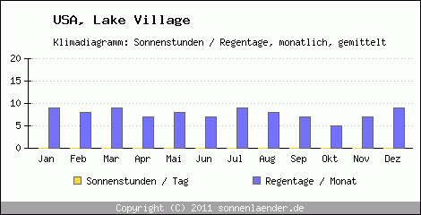 Klimadiagramm: USA, Sonnenstunden und Regentage Lake Village 