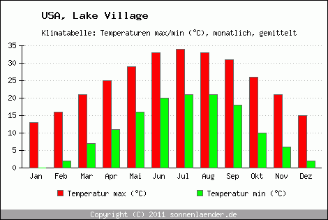 Klimadiagramm Lake Village, Temperatur