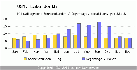 Klimadiagramm: USA, Sonnenstunden und Regentage Lake Worth 