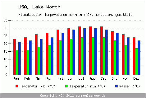 Klimadiagramm Lake Worth, Temperatur