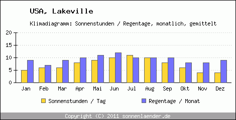 Klimadiagramm: USA, Sonnenstunden und Regentage Lakeville 