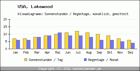 Klimadiagramm: USA, Sonnenstunden und Regentage Lakewood 