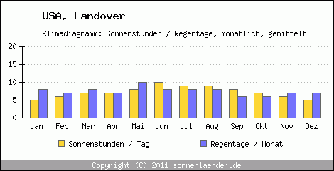 Klimadiagramm: USA, Sonnenstunden und Regentage Landover 