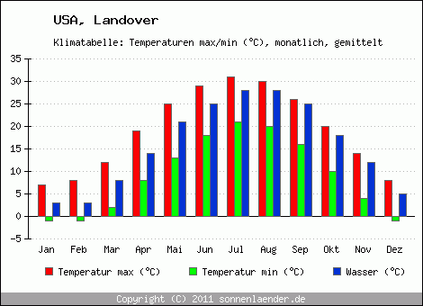 Klimadiagramm Landover, Temperatur