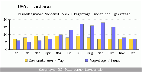 Klimadiagramm: USA, Sonnenstunden und Regentage Lantana 