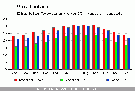 Klimadiagramm Lantana, Temperatur