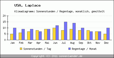 Klimadiagramm: USA, Sonnenstunden und Regentage Laplace 