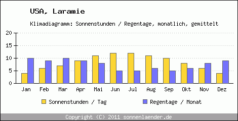 Klimadiagramm: USA, Sonnenstunden und Regentage Laramie 