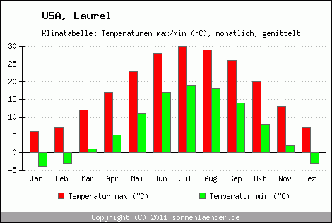 Klimadiagramm Laurel, Temperatur