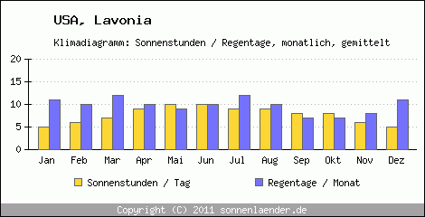 Klimadiagramm: USA, Sonnenstunden und Regentage Lavonia 