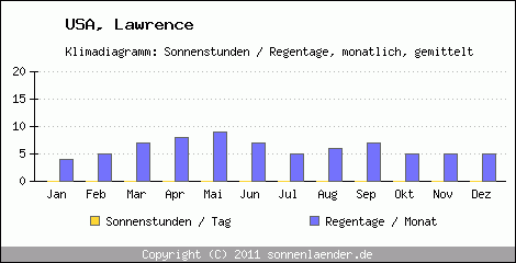 Klimadiagramm: USA, Sonnenstunden und Regentage Lawrence 