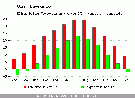 Klimadiagramm Lawrence, Temperatur