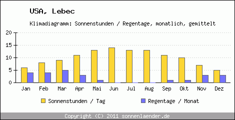 Klimadiagramm: USA, Sonnenstunden und Regentage Lebec 