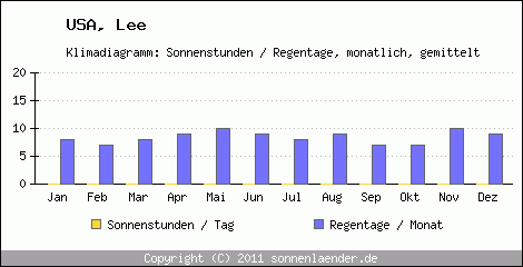 Klimadiagramm: USA, Sonnenstunden und Regentage Lee 