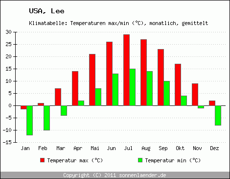 Klimadiagramm Lee, Temperatur