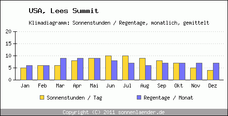 Klimadiagramm: USA, Sonnenstunden und Regentage Lees Summit 