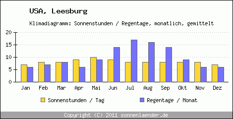 Klimadiagramm: USA, Sonnenstunden und Regentage Leesburg 