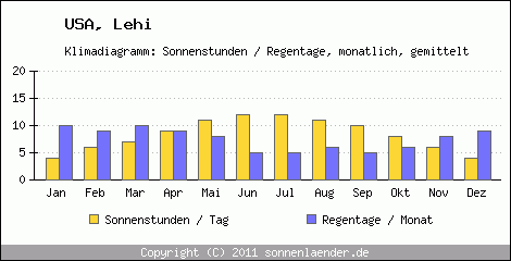 Klimadiagramm: USA, Sonnenstunden und Regentage Lehi 