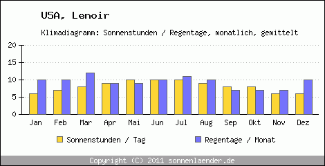 Klimadiagramm: USA, Sonnenstunden und Regentage Lenoir 