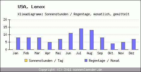 Klimadiagramm: USA, Sonnenstunden und Regentage Lenox 