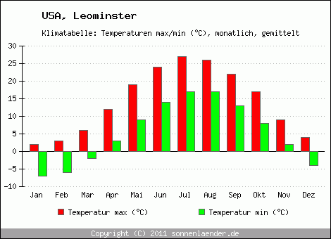 Klimadiagramm Leominster, Temperatur