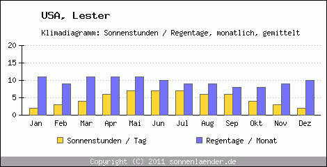 Klimadiagramm: USA, Sonnenstunden und Regentage Lester 