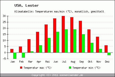 Klimadiagramm Lester, Temperatur