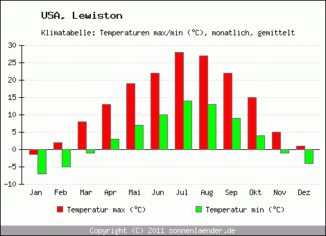 Klimadiagramm Lewiston, Temperatur