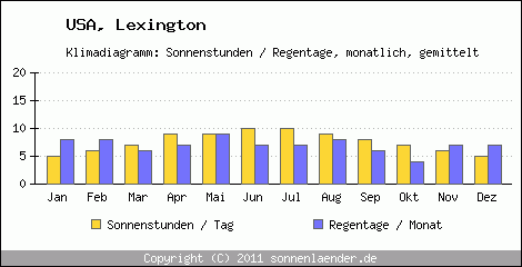 Klimadiagramm: USA, Sonnenstunden und Regentage Lexington 