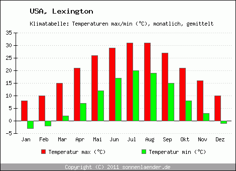 Klimadiagramm Lexington, Temperatur