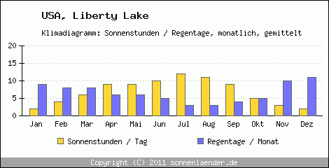 Klimadiagramm: USA, Sonnenstunden und Regentage Liberty Lake 