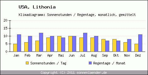 Klimadiagramm: USA, Sonnenstunden und Regentage Lithonia 