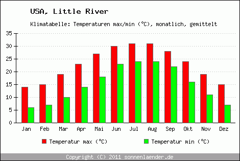 Klimadiagramm Little River, Temperatur