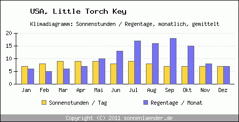 Klimadiagramm: USA, Sonnenstunden und Regentage Little Torch Key 