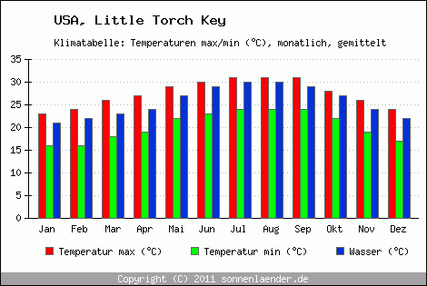 Klimadiagramm Little Torch Key, Temperatur