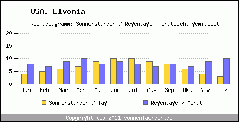 Klimadiagramm: USA, Sonnenstunden und Regentage Livonia 