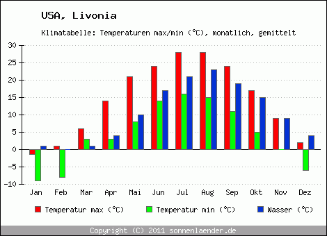 Klimadiagramm Livonia, Temperatur