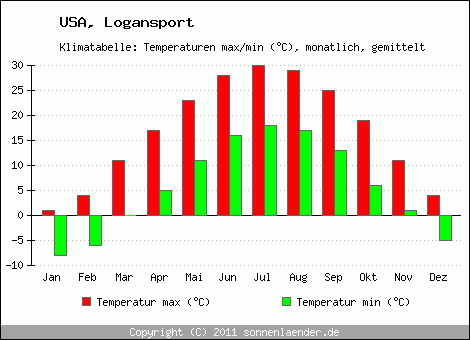 Klimadiagramm Logansport, Temperatur