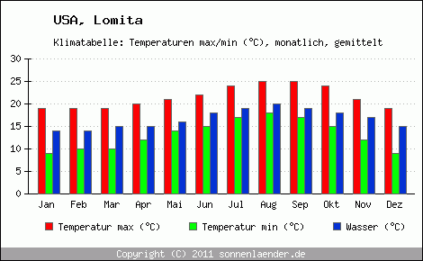Klimadiagramm Lomita, Temperatur