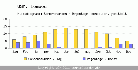 Klimadiagramm: USA, Sonnenstunden und Regentage Lompoc 