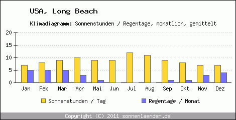 Klimadiagramm: USA, Sonnenstunden und Regentage Long Beach 