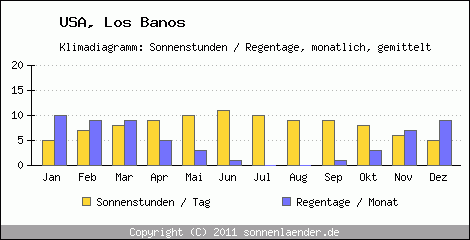 Klimadiagramm: USA, Sonnenstunden und Regentage Los Banos 