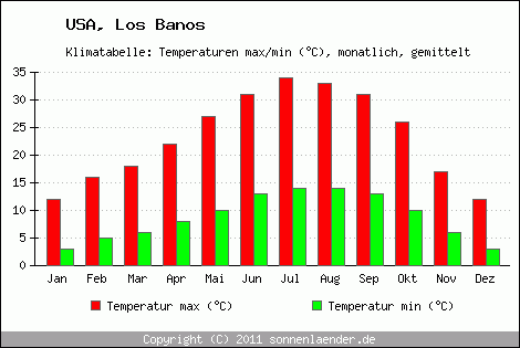 Klimadiagramm Los Banos, Temperatur