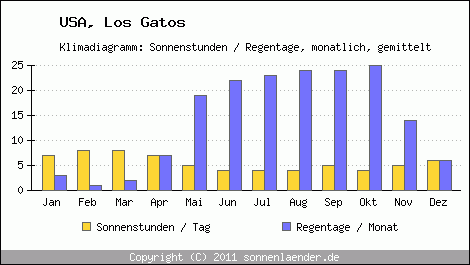 Klimadiagramm: USA, Sonnenstunden und Regentage Los Gatos 