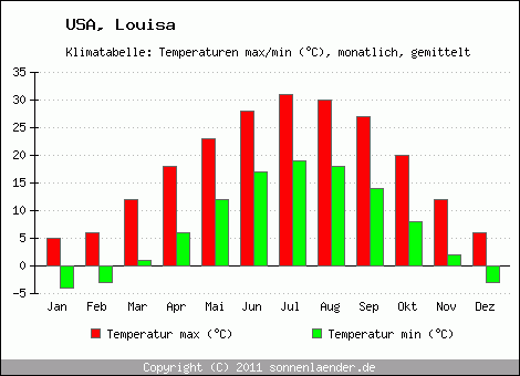 Klimadiagramm Louisa, Temperatur