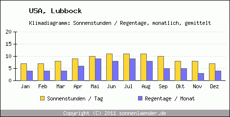 Klimadiagramm: USA, Sonnenstunden und Regentage Lubbock 