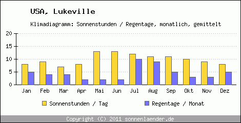 Klimadiagramm: USA, Sonnenstunden und Regentage Lukeville 