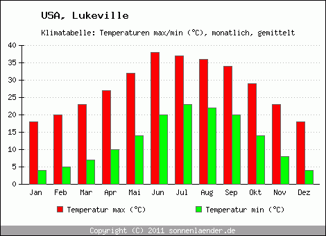 Klimadiagramm Lukeville, Temperatur