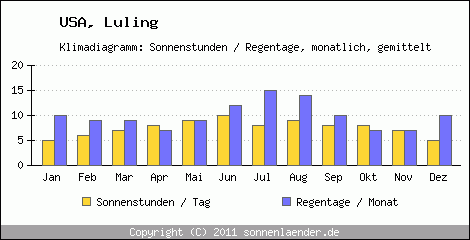 Klimadiagramm: USA, Sonnenstunden und Regentage Luling 